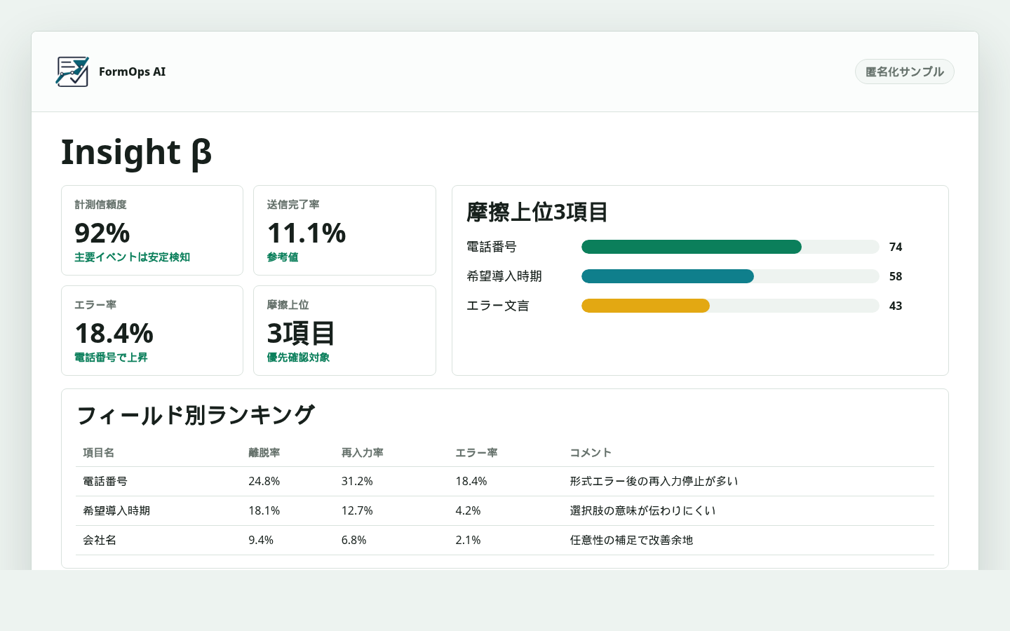 Insight βの匿名化サンプル。計測信頼度、送信完了率、エラー率、摩擦上位3項目、フィールド別ランキングが表示されている。